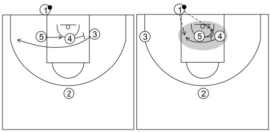 Gráfico de baloncesto que recoge los saques de fondo 14 a 18 años-saque de fondo 15 situación 2