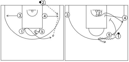 Gráfico de baloncesto que recoge los saques de fondo 14 a 18 años-saque de fondo 4 alternativa opción 1