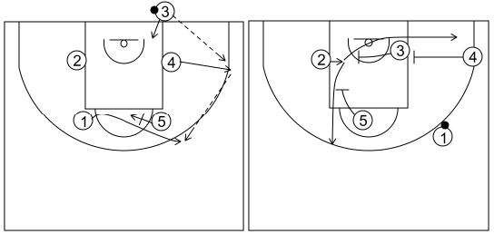 Gráfico de baloncesto que recoge los saques de fondo 14 a 18 años-saque de fondo 4 opción 1