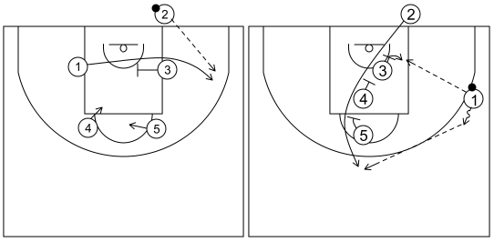 Gráfico de baloncesto que recoge los saques de fondo 14 a 18 años-saque de fondo 4 opción 2