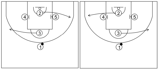 Gráfico de baloncesto que recoge los saques de fondo 14 a 18 años-saque de fondo 5 y opción