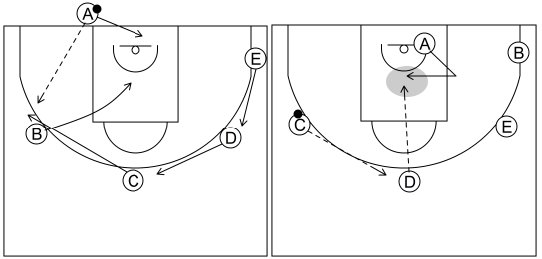 Gráfico de baloncesto que recoge los saques de fondo 8 a 12 años-saque de fondo 4 y situaciones rápidas 1