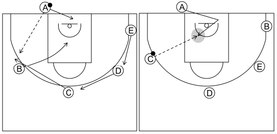 Gráfico de baloncesto que recoge los saques de fondo 8 a 12 años-saque de fondo 4 y situaciones rápidas 2