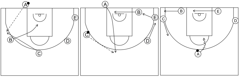 Gráfico de baloncesto que recoge los saques de fondo 8 a 12 años-saque de fondo 4 y situaciones rápidas 3