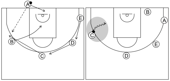 Gráfico de baloncesto que recoge los saques de fondo 8 a 12 años-saque de fondo 4 y situaciones rápidas 4