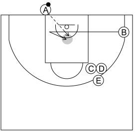 Gráfico de baloncesto que recoge los saques de fondo 8 a 12 años-situación rápida 3