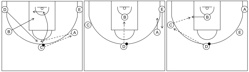 Gráfico de baloncesto que recoge un sistema rápido 8 a 12 años posteando tras una puerta atrás