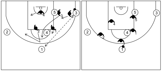 Gráfico de baloncesto que recoge la defensa contra el pase desde la esquina al frontal
