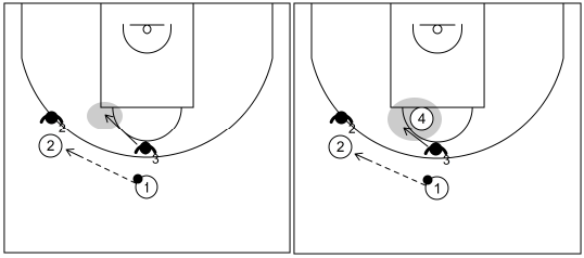 Gráfico de baloncesto que recoge la defensa del defensor de la punta cuando el balón va al alero
