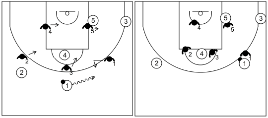 Gráfico de baloncesto que recoge los movimientos básicos de la zona cuando el balón está en un lateral (1)