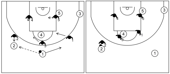 Gráfico de baloncesto que recoge los movimientos básicos de la zona cuando el balón está en un lateral (2)