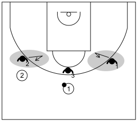 Gráfico de baloncesto que recoge la posición de los defensores de los lados cuando el balón está en el centro frontal