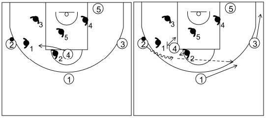 Gráfico de baloncesto que recoge el ataque contra defensa zonal en medio campo. Usar el bloqueo directo