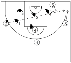 Gráfico de baloncesto que recoge el ataque contra defensa zonal en medio campo. Usar el bloqueo indirecto (2)