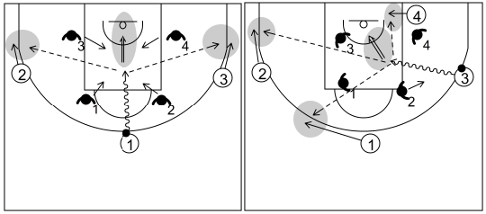 Gráfico de baloncesto que recoge el ataque contra defensa zonal en medio campo. Llevar el balón dentro de la zona-Atacar los huecos