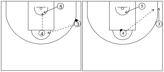 Gráfico de baloncesto que recoge el ataque contra defensa zonal en medio campo. Llevar el balón dentro de la zona-Jugar entre postes (2)