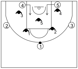Gráfico de baloncesto que recoge el ataque contra defensa zonal en medio campo. Llevar el balón dentro de la zona-Situar a un jugador en la línea de fondo (1)