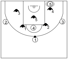 Gráfico de baloncesto que recoge el ataque contra defensa zonal en medio campo. Llevar el balón dentro de la zona-Situar a un jugador en la línea de fondo (2)