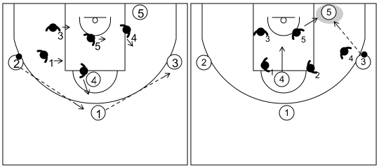 Gráfico de baloncesto que recoge el ataque contra defensa zonal en medio campo. Llevar el balón dentro de la zona-Situar a un jugador en la línea de fondo (3)