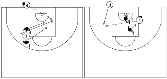 Gráfico de baloncesto que recoge el ataque en todo el campo. Acción contra un 2x1 (1)