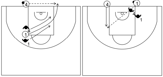 Gráfico de baloncesto que recoge el ataque en todo el campo. Acción contra un 2x1 (2)