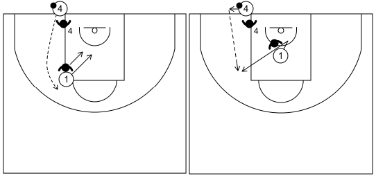 Gráfico de baloncesto que recoge el ataque en todo el campo. Acción de 1x1 del receptor sin usar el cuerpo (2)