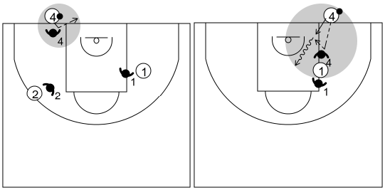 Gráfico de baloncesto que recoge los detalles del sacador