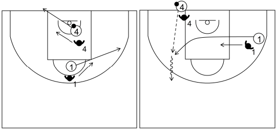 Gráfico de baloncesto que recoge el receptor del pase con la defensa en fase de organización