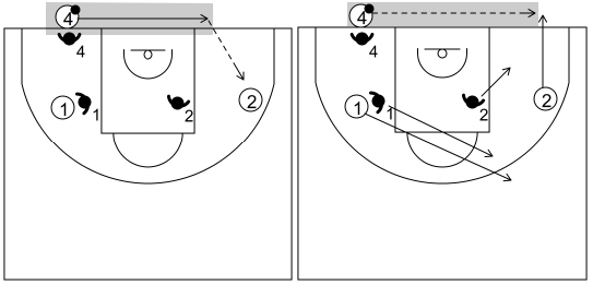Gráfico de baloncesto que recoge las reglas del juego en los saques de fondo y banda