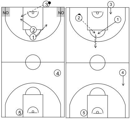 Gráfico de baloncesto que recoge los ataques contra defensa individual en todo el campo. Ataque 1. Movimiento básico (1)