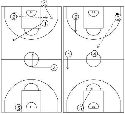 Gráfico de baloncesto que recoge los ataques contra defensa individual en todo el campo. Ataque 1. Movimiento básico (3)