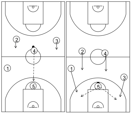Gráfico de baloncesto que recoge los ataques contra defensa individual en todo el campo. Ataque 1. Movimiento básico (5)