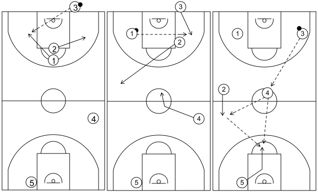 Gráfico de baloncesto que recoge los ataques contra defensa zonal en todo el campo. Movimientos básicos contra una defensa 1-2-1-1 (1)