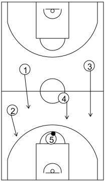 Gráfico de baloncesto que recoge los ataques contra defensa zonal en todo el campo. Movimientos básicos contra una defensa 1-2-1-1 (2)