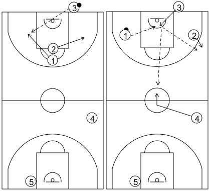 Gráfico de baloncesto que recoge los ataques contra defensa zonal en todo el campo. Movimientos básicos contra una defensa 2-2-1 (1)