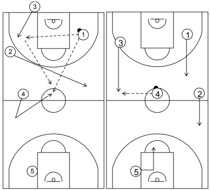 Gráfico de baloncesto que recoge los ataques contra defensa zonal en todo el campo. Opción de inicio en formación 1-4 (2)
