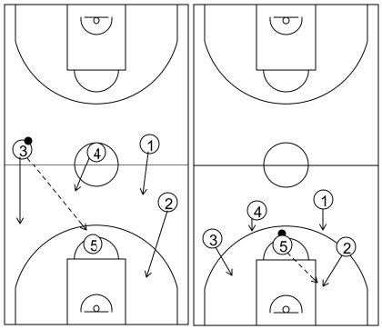 Gráfico de baloncesto que recoge los ataques contra defensa zonal en todo el campo. Opción de inicio en formación 1-4 (3)
