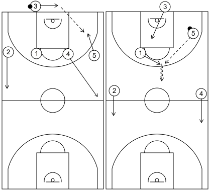Gráfico de baloncesto que recoge los ataques contra defensa zonal en todo el campo. Opción de inicio en formación 1-4 (4)