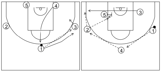 Gráfico de baloncesto que recoge ataques contra zonas de ajustes. Ataque 2 (1)