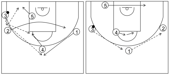 Gráfico de baloncesto que recoge ataques contra zonas de ajustes. Ataque 2 (2)