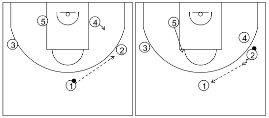 Gráfico de baloncesto que recoge ataques contra zonas de ajustes. Ataque 3 (1)