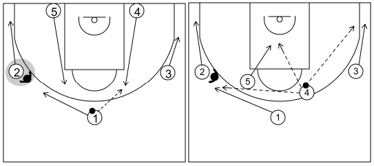 Gráfico de baloncesto que recoge ataques contra zonas mixtas. Ataques contra zona mixta caja y 1. Ataque 1 (1)