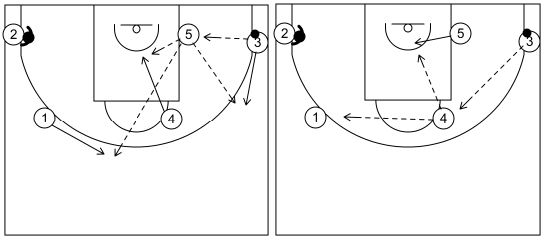 Gráfico de baloncesto que recoge ataques contra zonas mixtas. Ataques contra zona mixta caja y 1. Ataque 1 (2)