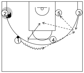 Gráfico de baloncesto que recoge ataques contra zonas mixtas. Ataques contra zona mixta caja y 1. Ataque 1 (4)