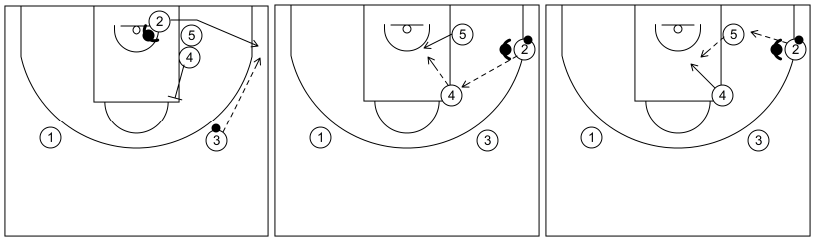 Gráfico de baloncesto que recoge ataques contra zonas mixtas. Ataques contra zona mixta caja y 1. Ataque 2 (2)