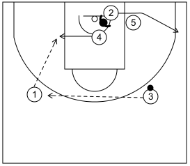 Gráfico de baloncesto que recoge ataques contra zonas mixtas. Ataques contra zona mixta caja y 1. Ataque 2 (3)