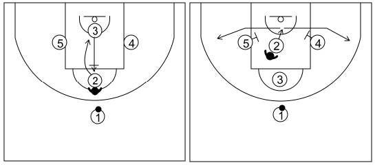 Gráfico de baloncesto que recoge ataques contra zonas mixtas. Ataques contra zona mixta caja y 1. Ataque 3 (3)