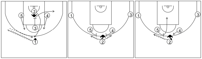 Gráfico de baloncesto que recoge ataques contra zonas mixtas. Ataques contra zona mixta caja y 1. Ataque 3 (4)
