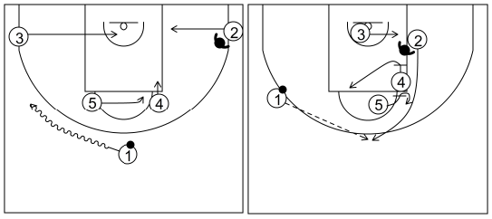 Gráfico de baloncesto que recoge ataques contra zonas mixtas. Ataques contra zona mixta caja y 1. Ataque 4 (1)