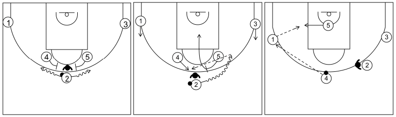 Gráfico de baloncesto que recoge ataques contra zonas mixtas. Ataques contra zona mixta caja y 1. Ataque 4 (2)